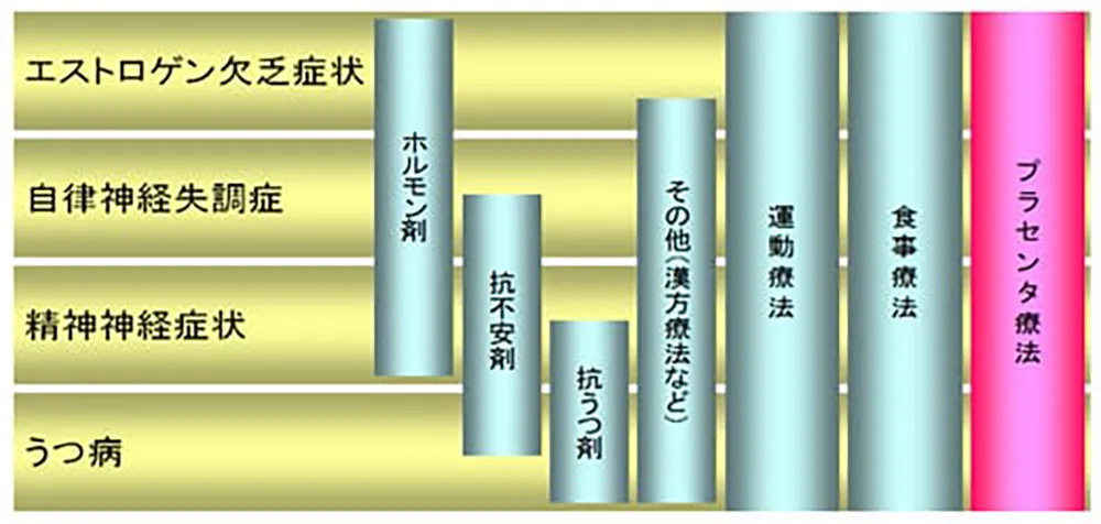 更年期障害の治療法の図