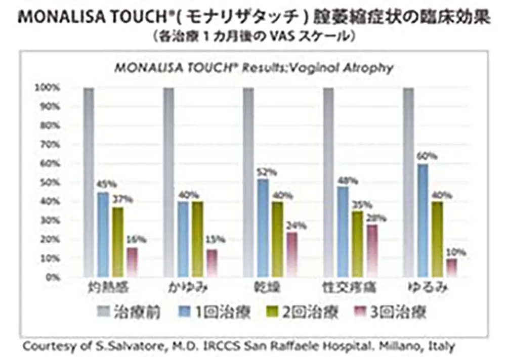 モナリザタッチによる膣萎縮症状の臨床効果図