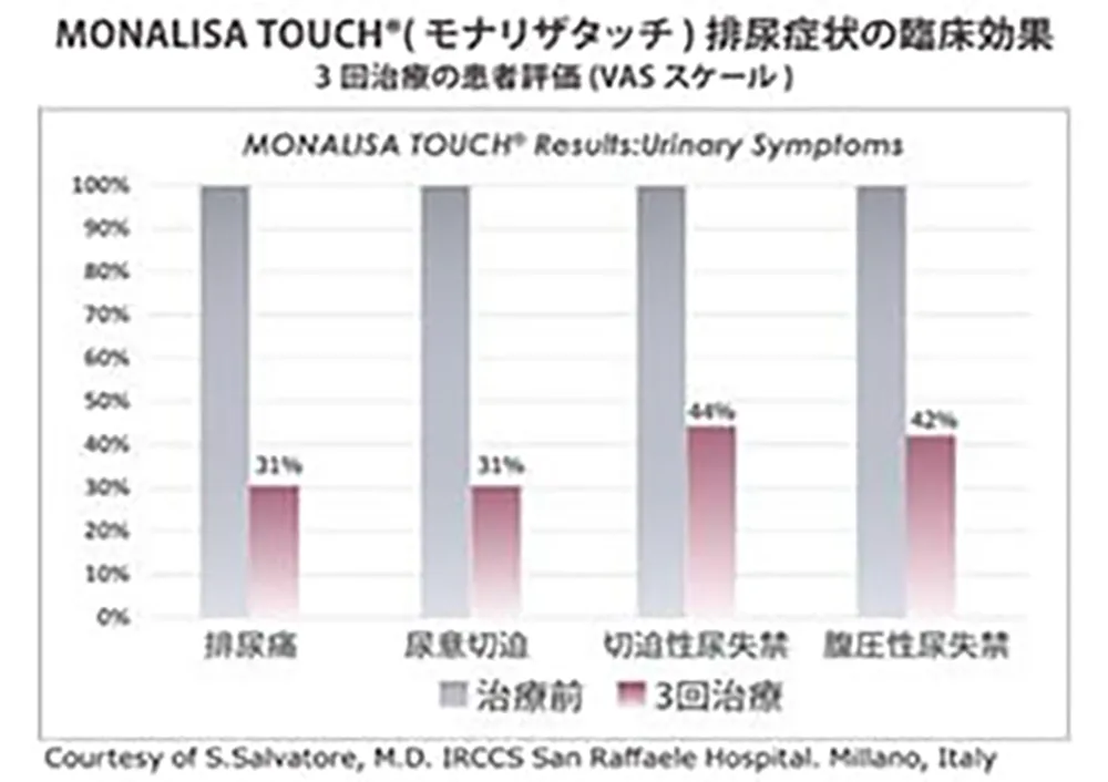 モナリザタッチによる排尿症状の臨床効果図