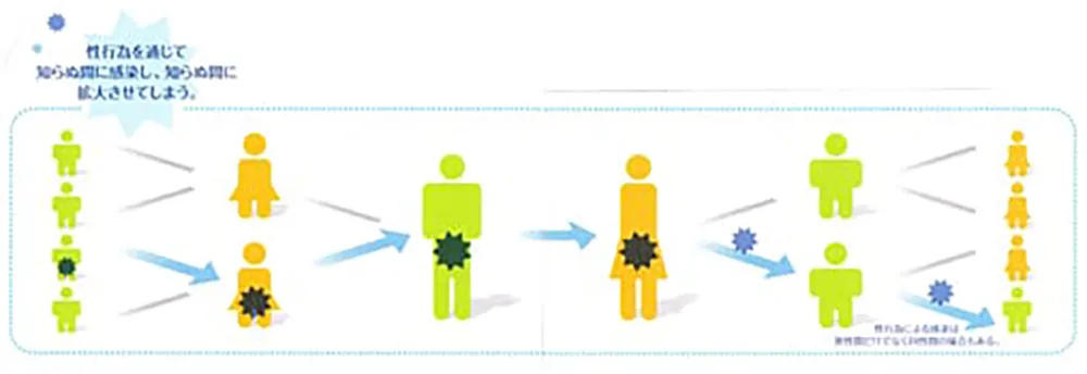 性行為を通じて知らぬ間に感染し、知らぬ間に拡大させてしまう。