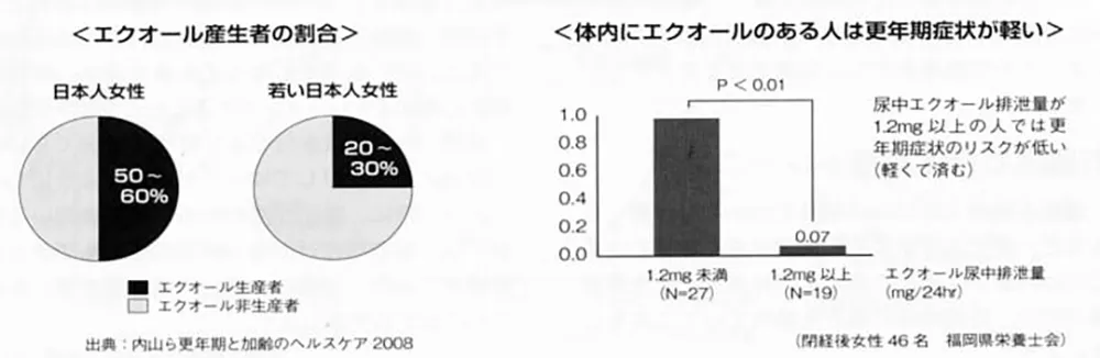 エクオール産生者の割合