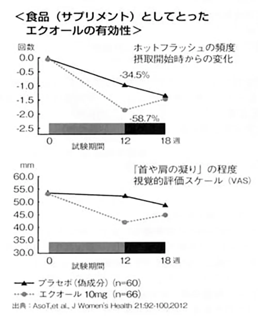 食品（サプリメント）としてとったエクオールの有効性