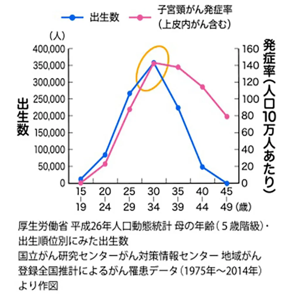 厚生労働省　平成26年人口動態統計　母の年齢・出生順位別に見た出生数と国立がん研究センターがん対策情報センター地域がん登録全国推計によるがん罹患データ（1975年～2014年）より作成した図