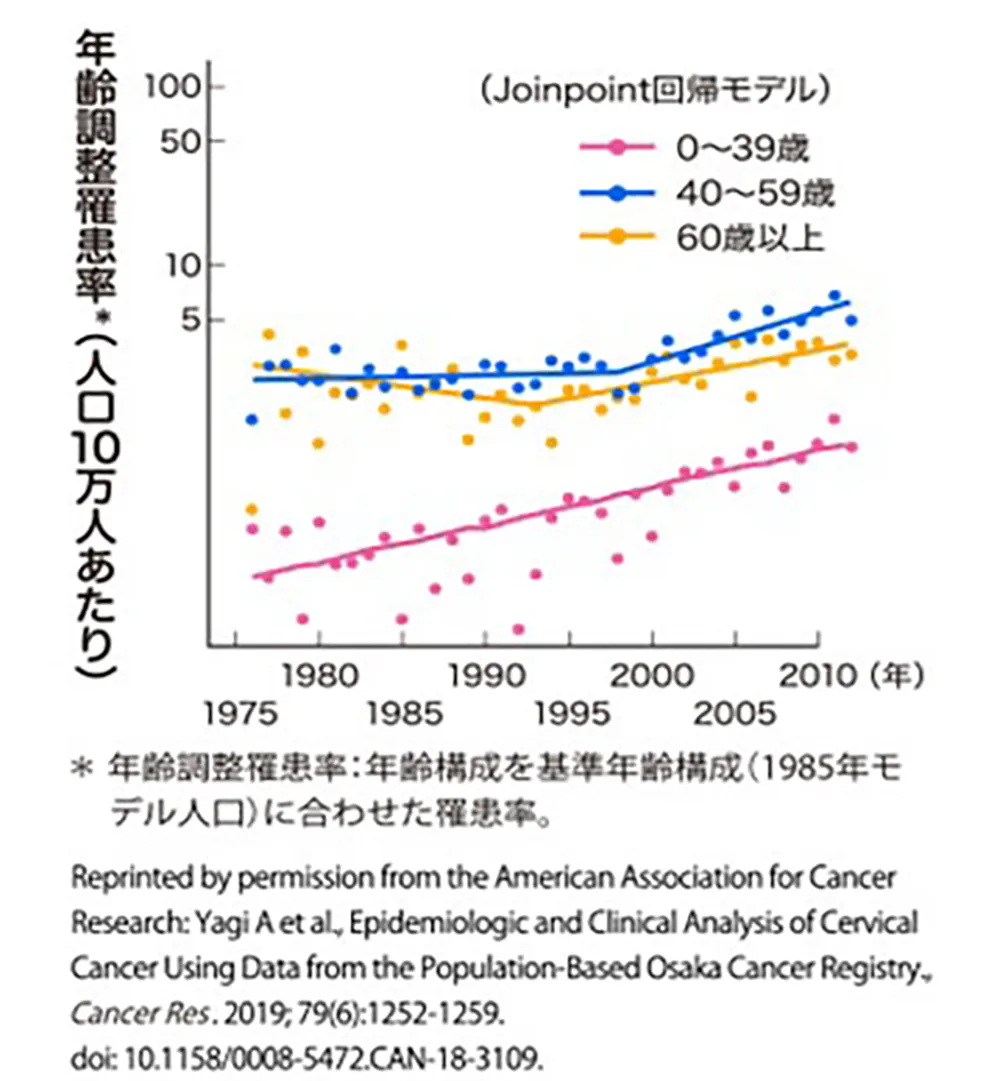 年齢調整罹患率:年齢構成を基準年齢構成（1985年モデル人口）に合わせた罹患率